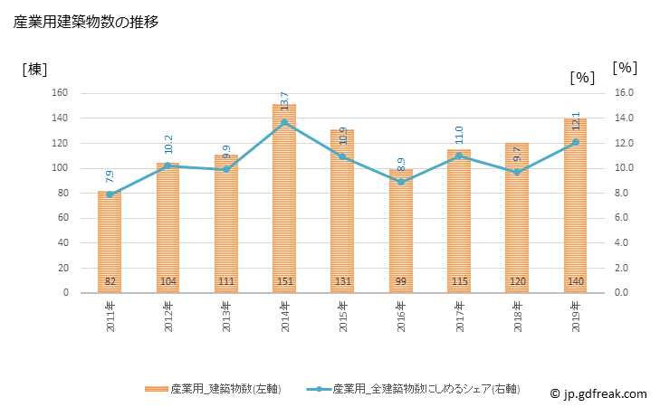 グラフ 年次 八尾市(ﾔｵｼ 大阪府)の建築着工の動向 産業用建築物数の推移