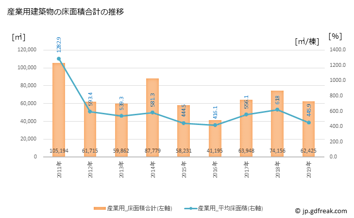 グラフ 年次 八尾市(ﾔｵｼ 大阪府)の建築着工の動向 産業用建築物の床面積合計の推移