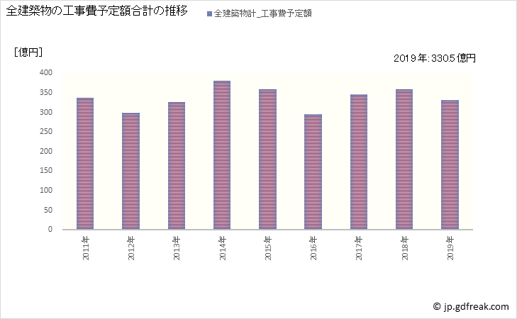 グラフ 年次 八尾市(ﾔｵｼ 大阪府)の建築着工の動向 全建築物の工事費予定額合計の推移