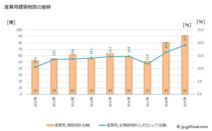 グラフ 年次 泉佐野市(ｲｽﾞﾐｻﾉｼ 大阪府)の建築着工の動向 産業用建築物数の推移