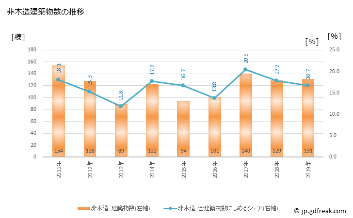 グラフ 年次 寝屋川市(ﾈﾔｶﾞﾜｼ 大阪府)の建築着工の動向 非木造建築物数の推移