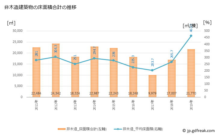 グラフ 年次 河内長野市(ｶﾜﾁﾅｶﾞﾉｼ 大阪府)の建築着工の動向 非木造建築物の床面積合計の推移