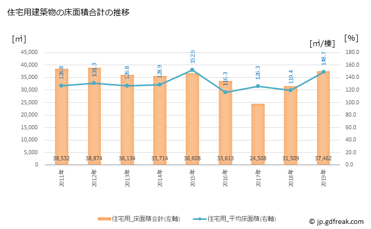 グラフ 年次 河内長野市(ｶﾜﾁﾅｶﾞﾉｼ 大阪府)の建築着工の動向 住宅用建築物の床面積合計の推移