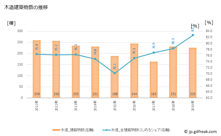 グラフ 年次 河内長野市(ｶﾜﾁﾅｶﾞﾉｼ 大阪府)の建築着工の動向 木造建築物数の推移