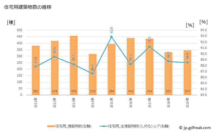 グラフ 年次 松原市(ﾏﾂﾊﾞﾗｼ 大阪府)の建築着工の動向 住宅用建築物数の推移
