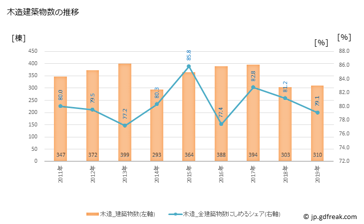 グラフ 年次 松原市(ﾏﾂﾊﾞﾗｼ 大阪府)の建築着工の動向 木造建築物数の推移