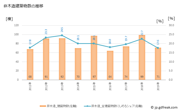 グラフ 年次 大東市(ﾀﾞｲﾄｳｼ 大阪府)の建築着工の動向 非木造建築物数の推移