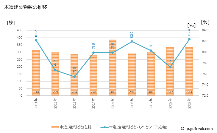 グラフ 年次 大東市(ﾀﾞｲﾄｳｼ 大阪府)の建築着工の動向 木造建築物数の推移