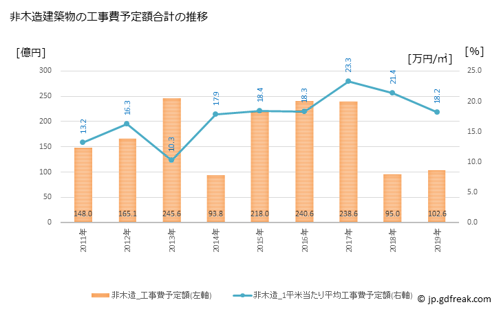 グラフ 年次 和泉市(ｲｽﾞﾐｼ 大阪府)の建築着工の動向 非木造建築物の工事費予定額合計の推移