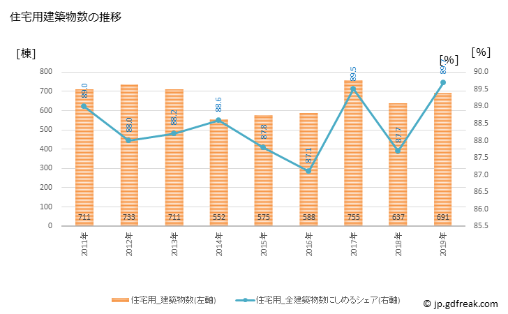 グラフ 年次 和泉市(ｲｽﾞﾐｼ 大阪府)の建築着工の動向 住宅用建築物数の推移