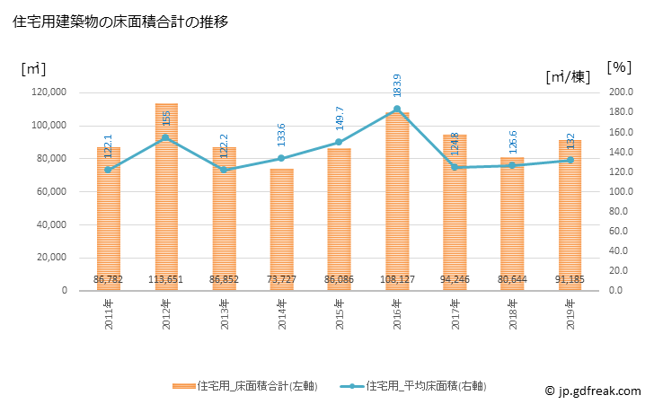 グラフ 年次 和泉市(ｲｽﾞﾐｼ 大阪府)の建築着工の動向 住宅用建築物の床面積合計の推移
