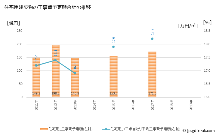 グラフ 年次 和泉市(ｲｽﾞﾐｼ 大阪府)の建築着工の動向 住宅用建築物の工事費予定額合計の推移