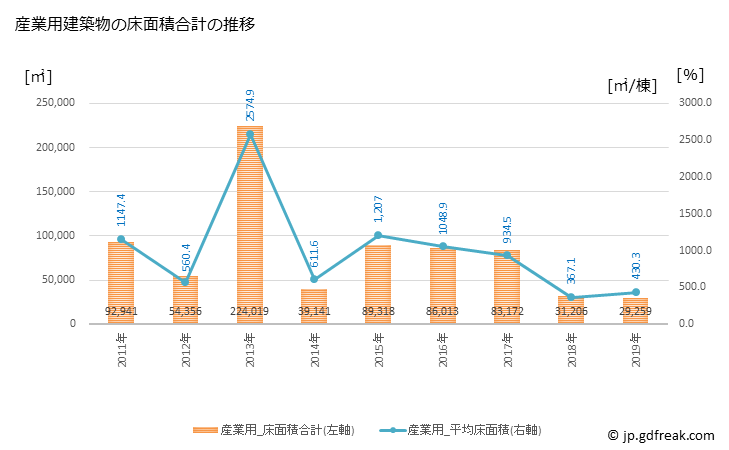 グラフ 年次 和泉市(ｲｽﾞﾐｼ 大阪府)の建築着工の動向 産業用建築物の床面積合計の推移