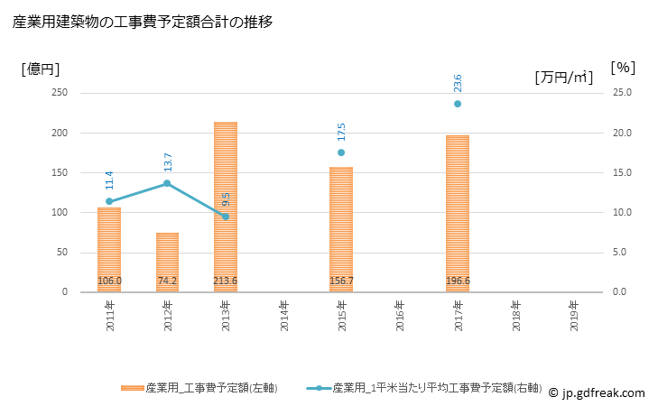 グラフ 年次 和泉市(ｲｽﾞﾐｼ 大阪府)の建築着工の動向 産業用建築物の工事費予定額合計の推移
