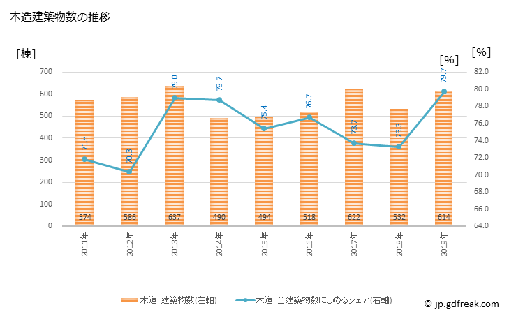 グラフ 年次 和泉市(ｲｽﾞﾐｼ 大阪府)の建築着工の動向 木造建築物数の推移