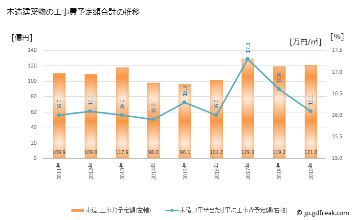 グラフ 年次 和泉市(ｲｽﾞﾐｼ 大阪府)の建築着工の動向 木造建築物の工事費予定額合計の推移