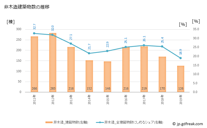 グラフ 年次 箕面市(ﾐﾉｵｼ 大阪府)の建築着工の動向 非木造建築物数の推移