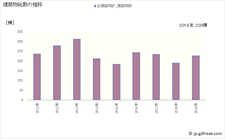 グラフ 年次 柏原市(ｶｼﾜﾗｼ 大阪府)の建築着工の動向 建築物総数の推移