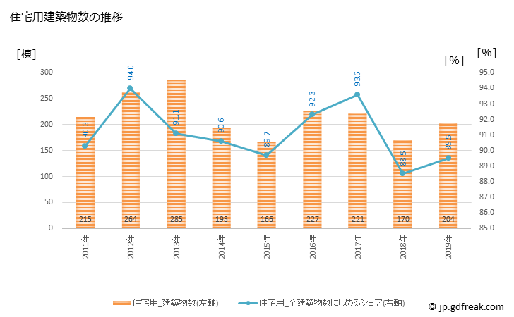 グラフ 年次 柏原市(ｶｼﾜﾗｼ 大阪府)の建築着工の動向 住宅用建築物数の推移
