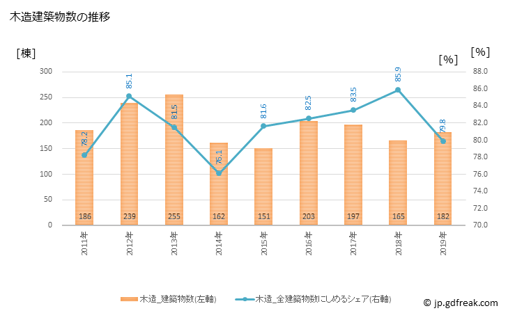グラフ 年次 柏原市(ｶｼﾜﾗｼ 大阪府)の建築着工の動向 木造建築物数の推移