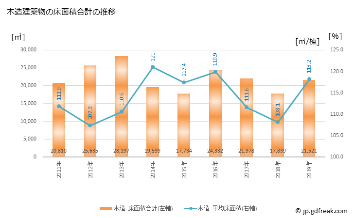 グラフ 年次 柏原市(ｶｼﾜﾗｼ 大阪府)の建築着工の動向 木造建築物の床面積合計の推移