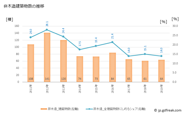 グラフ 年次 羽曳野市(ﾊﾋﾞｷﾉｼ 大阪府)の建築着工の動向 非木造建築物数の推移
