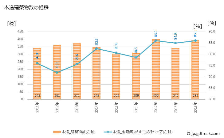 グラフ 年次 羽曳野市(ﾊﾋﾞｷﾉｼ 大阪府)の建築着工の動向 木造建築物数の推移
