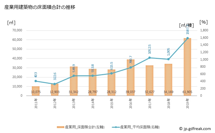 グラフ 年次 門真市(ｶﾄﾞﾏｼ 大阪府)の建築着工の動向 産業用建築物の床面積合計の推移