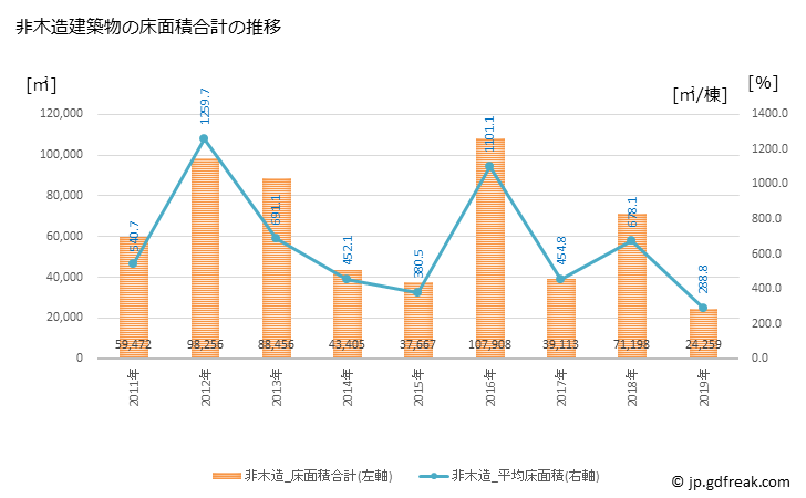 グラフ 年次 摂津市(ｾｯﾂｼ 大阪府)の建築着工の動向 非木造建築物の床面積合計の推移