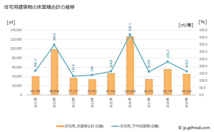 グラフ 年次 摂津市(ｾｯﾂｼ 大阪府)の建築着工の動向 住宅用建築物の床面積合計の推移