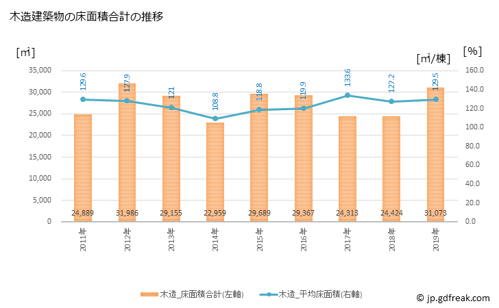 グラフ 年次 摂津市(ｾｯﾂｼ 大阪府)の建築着工の動向 木造建築物の床面積合計の推移