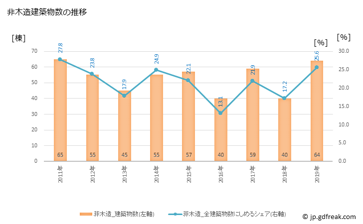 グラフ 年次 高石市(ﾀｶｲｼｼ 大阪府)の建築着工の動向 非木造建築物数の推移