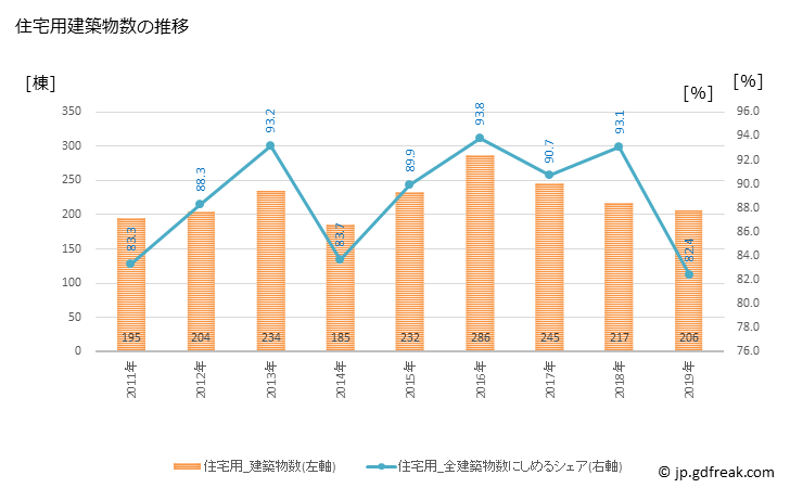 グラフ 年次 高石市(ﾀｶｲｼｼ 大阪府)の建築着工の動向 住宅用建築物数の推移