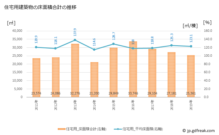 グラフ 年次 高石市(ﾀｶｲｼｼ 大阪府)の建築着工の動向 住宅用建築物の床面積合計の推移