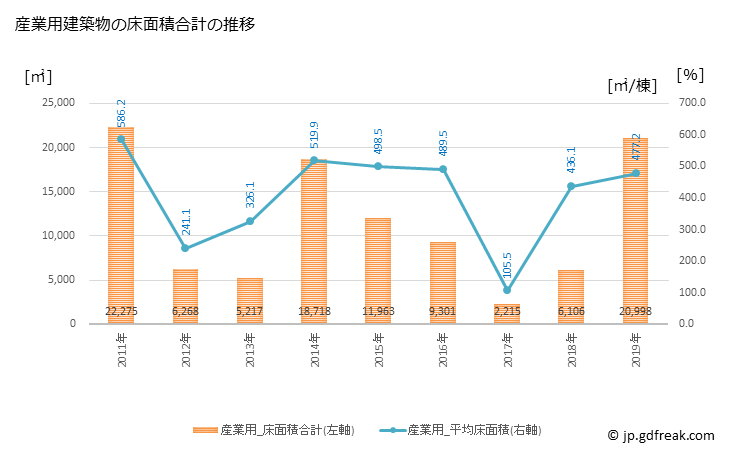 グラフ 年次 高石市(ﾀｶｲｼｼ 大阪府)の建築着工の動向 産業用建築物の床面積合計の推移