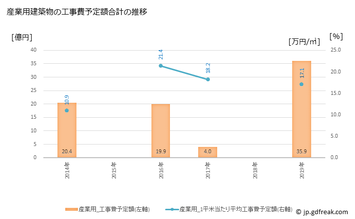 グラフ 年次 高石市(ﾀｶｲｼｼ 大阪府)の建築着工の動向 産業用建築物の工事費予定額合計の推移