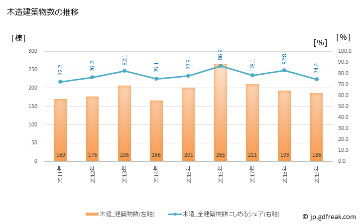 グラフ 年次 高石市(ﾀｶｲｼｼ 大阪府)の建築着工の動向 木造建築物数の推移