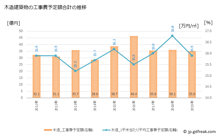 グラフ 年次 高石市(ﾀｶｲｼｼ 大阪府)の建築着工の動向 木造建築物の工事費予定額合計の推移