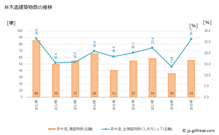 グラフ 年次 藤井寺市(ﾌｼﾞｲﾃﾞﾗｼ 大阪府)の建築着工の動向 非木造建築物数の推移