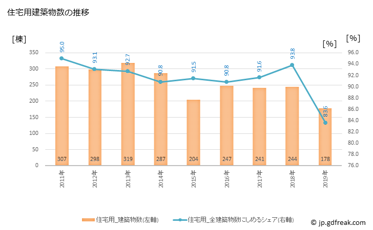 グラフ 年次 藤井寺市(ﾌｼﾞｲﾃﾞﾗｼ 大阪府)の建築着工の動向 住宅用建築物数の推移