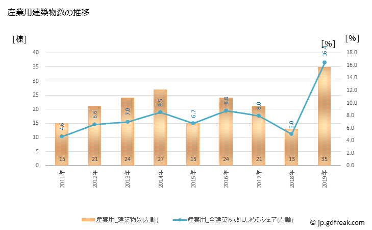 グラフ 年次 藤井寺市(ﾌｼﾞｲﾃﾞﾗｼ 大阪府)の建築着工の動向 産業用建築物数の推移