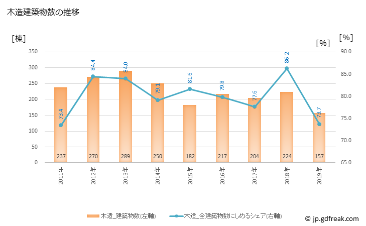 グラフ 年次 藤井寺市(ﾌｼﾞｲﾃﾞﾗｼ 大阪府)の建築着工の動向 木造建築物数の推移