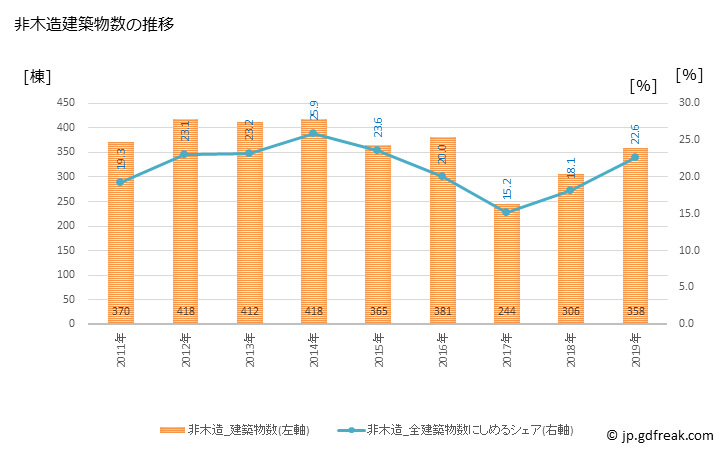 グラフ 年次 東大阪市(ﾋｶﾞｼｵｵｻｶｼ 大阪府)の建築着工の動向 非木造建築物数の推移