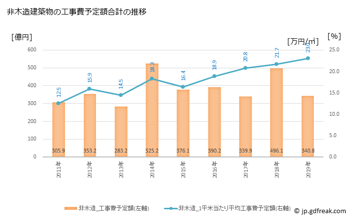 グラフ 年次 東大阪市(ﾋｶﾞｼｵｵｻｶｼ 大阪府)の建築着工の動向 非木造建築物の工事費予定額合計の推移