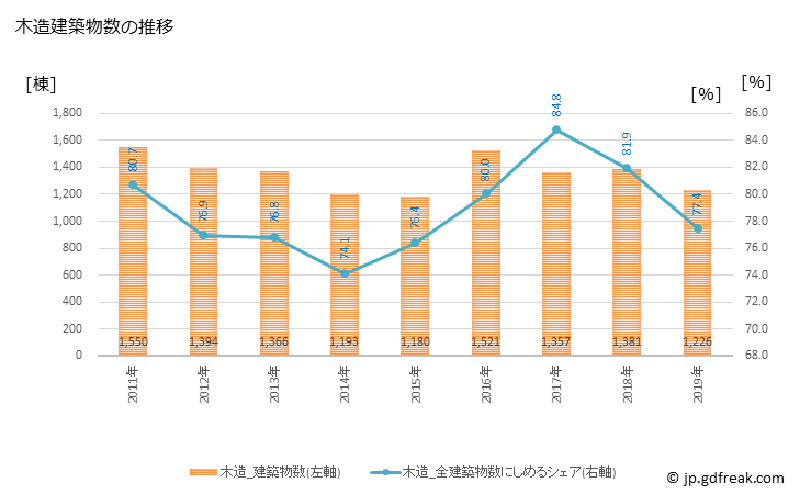 グラフ 年次 東大阪市(ﾋｶﾞｼｵｵｻｶｼ 大阪府)の建築着工の動向 木造建築物数の推移