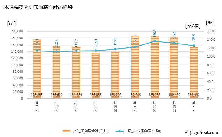グラフ 年次 東大阪市(ﾋｶﾞｼｵｵｻｶｼ 大阪府)の建築着工の動向 木造建築物の床面積合計の推移