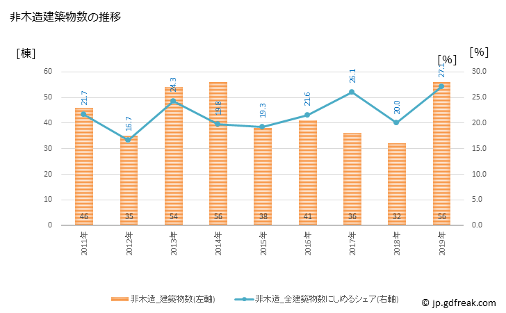 グラフ 年次 泉南市(ｾﾝﾅﾝｼ 大阪府)の建築着工の動向 非木造建築物数の推移