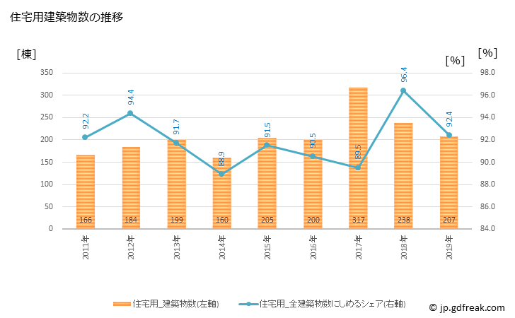 グラフ 年次 四條畷市(ｼｼﾞﾖｳﾅﾜﾃｼ 大阪府)の建築着工の動向 住宅用建築物数の推移