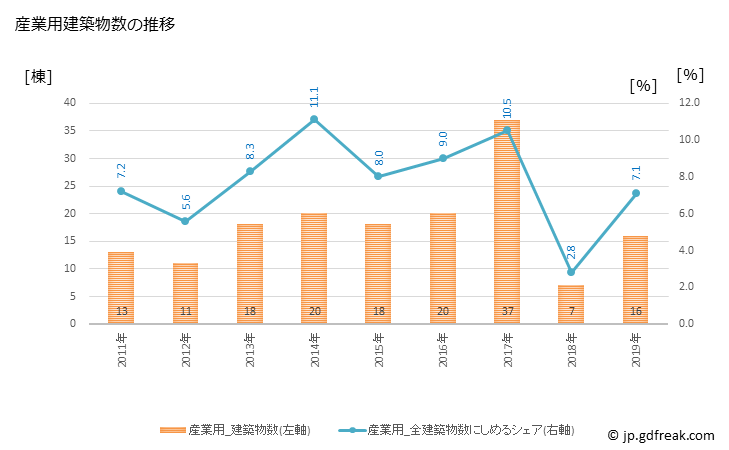 グラフ 年次 四條畷市(ｼｼﾞﾖｳﾅﾜﾃｼ 大阪府)の建築着工の動向 産業用建築物数の推移