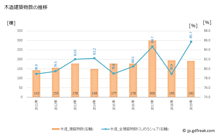 グラフ 年次 四條畷市(ｼｼﾞﾖｳﾅﾜﾃｼ 大阪府)の建築着工の動向 木造建築物数の推移